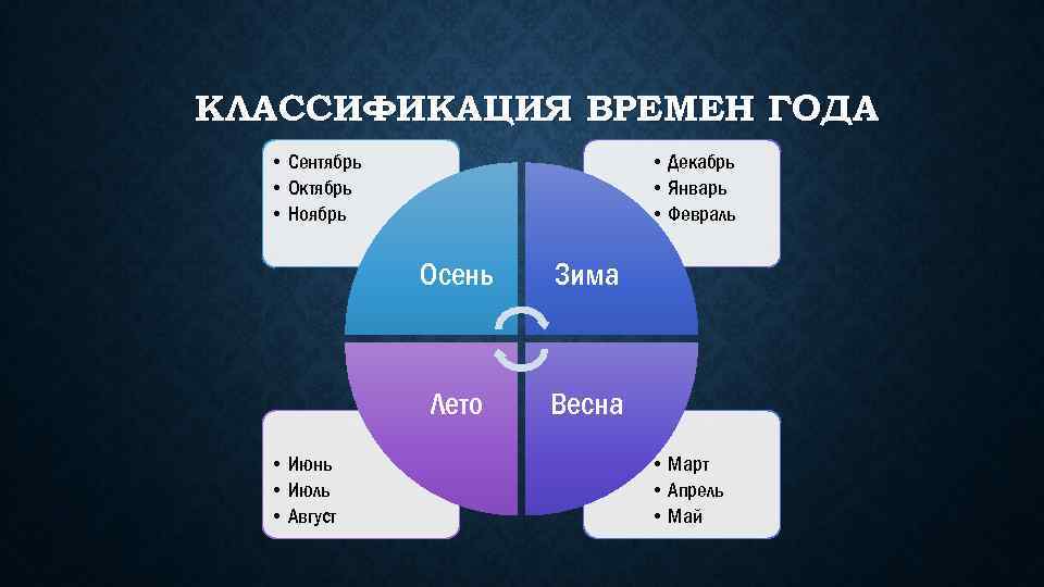 КЛАССИФИКАЦИЯ ВРЕМЕН ГОДА • Сентябрь • Октябрь • Ноябрь • Декабрь • Январь •