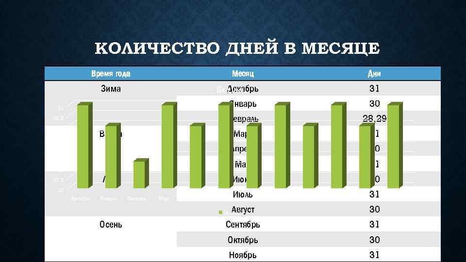 КОЛИЧЕСТВО ДНЕЙ В МЕСЯЦЕ Время года Месяц Дни Декабрь Series 1 31 Январь 30