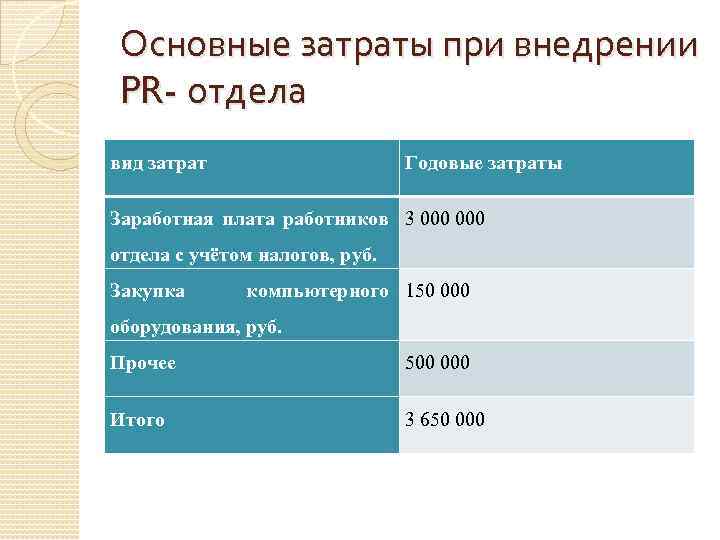 Основные затраты при внедрении PR- отдела вид затрат Годовые затраты Заработная плата работников 3