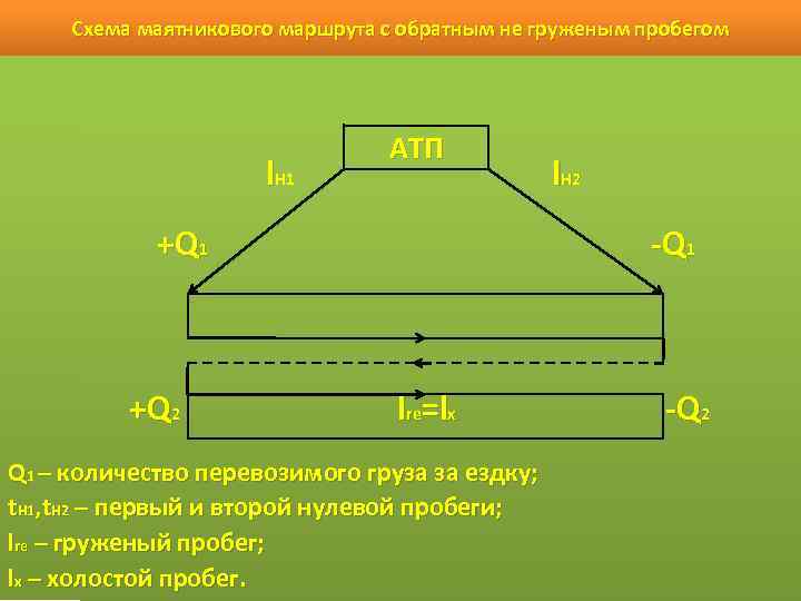 Маятниковый маршрут с обратным груженым пробегом схема