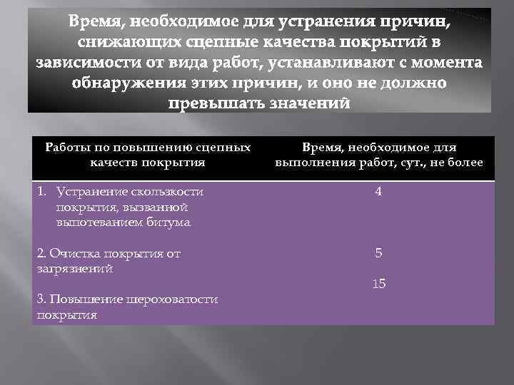 Время, необходимое для устранения причин, снижающих сцепные качества покрытий в зависимости от вида работ,