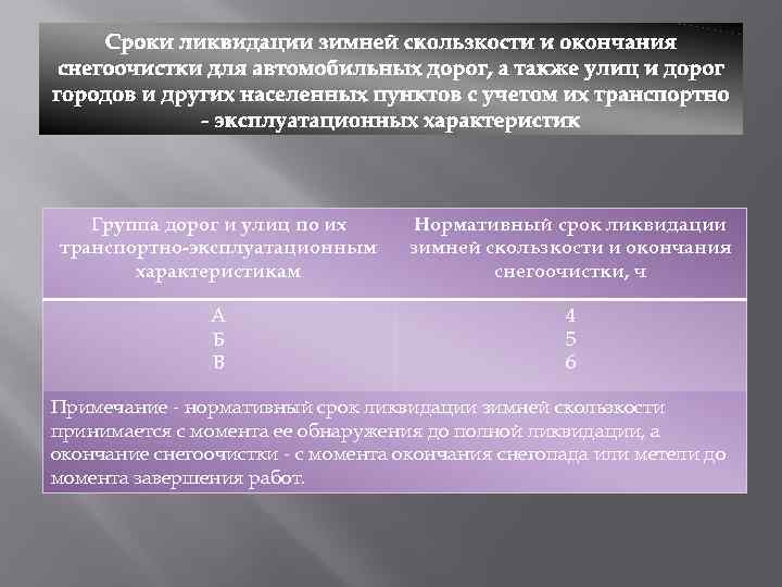 Сроки ликвидации зимней скользкости и окончания снегоочистки для автомобильных дорог, а также улиц и