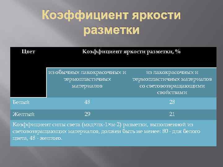 Коэффициент яркости разметки Цвет Коэффициент яркости разметки, % из обычных лакокрасочных и термопластичных материалов