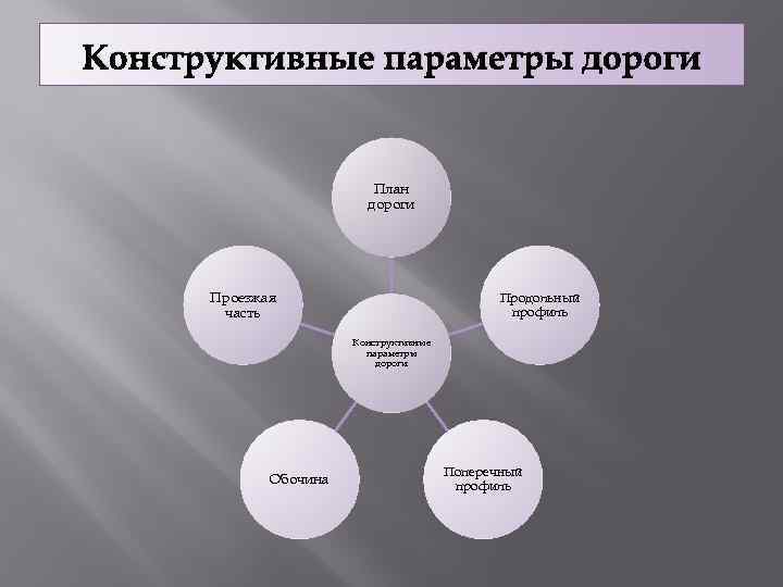 Конструктивные параметры дороги План дороги Проезжая часть Продольный профиль Конструктивные параметры дороги Обочина Поперечный