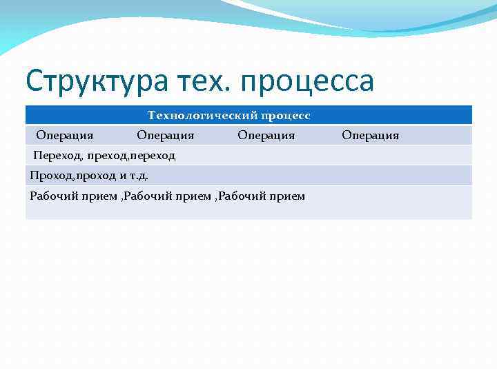 Структура тех. процесса Технологический процесс Операция Операция Переход, переход Проход, проход и т. д.