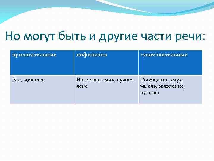 Но могут быть и другие части речи: прилагательные инфинитив существительные Рад, доволен Известно, жаль,