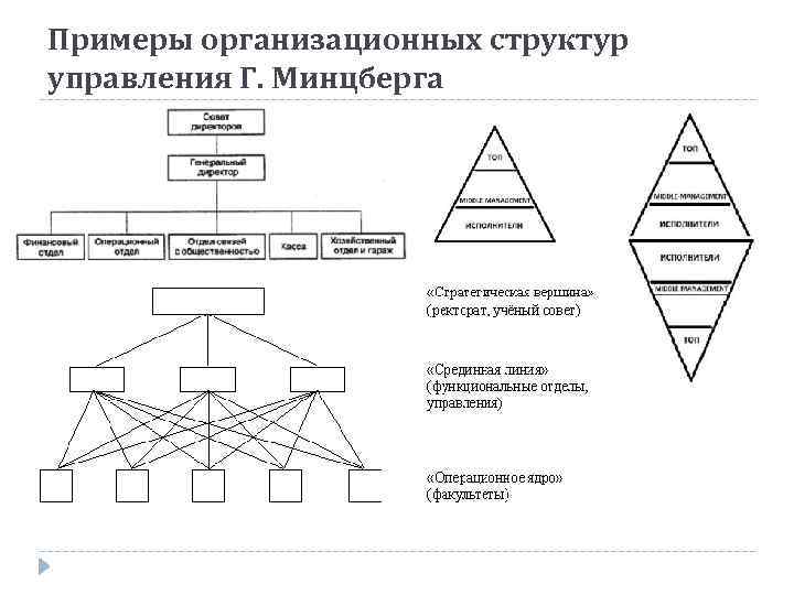 Структура представлена на рисунке. 5 Структур Генри Минцберга. Концепцию организационной структуры г. Минцберга пример. Организационная структура по Минцбергу пример. Типы организационных структур по Минцбергу.