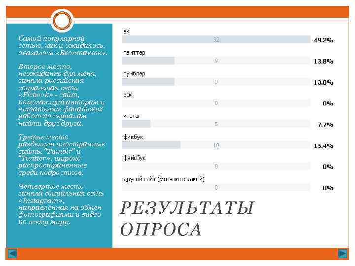 Самой популярной сетью, как и ожидалось, оказалось «Вконтакте» . Второе место, неожиданно для меня,