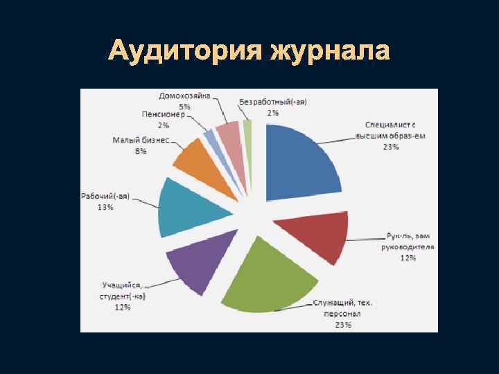 Аудитория журнала 