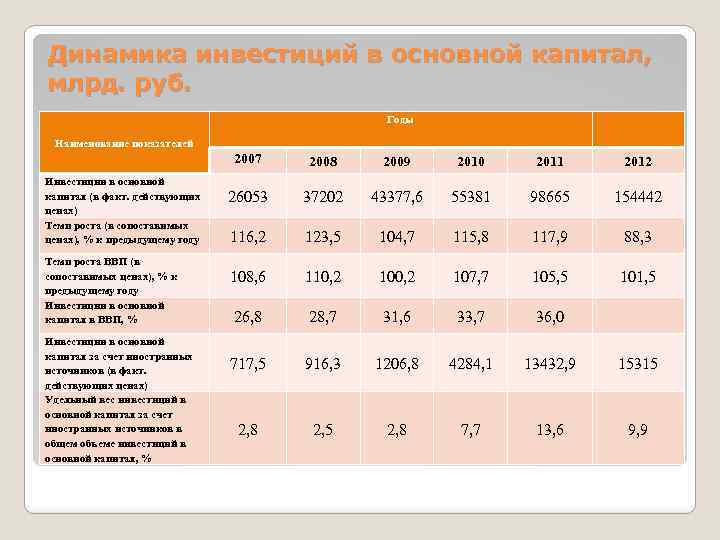 Динамика инвестиций в основной капитал, млрд. руб. Годы Наименование показателей 2007 Инвестиции в основной