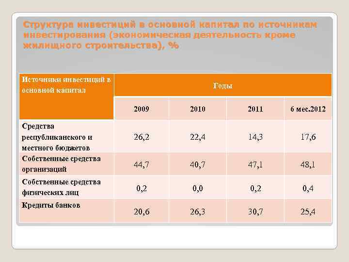 Структура инвестиций в основной капитал по источникам инвестирования (экономическая деятельность кроме жилищного строительства), %