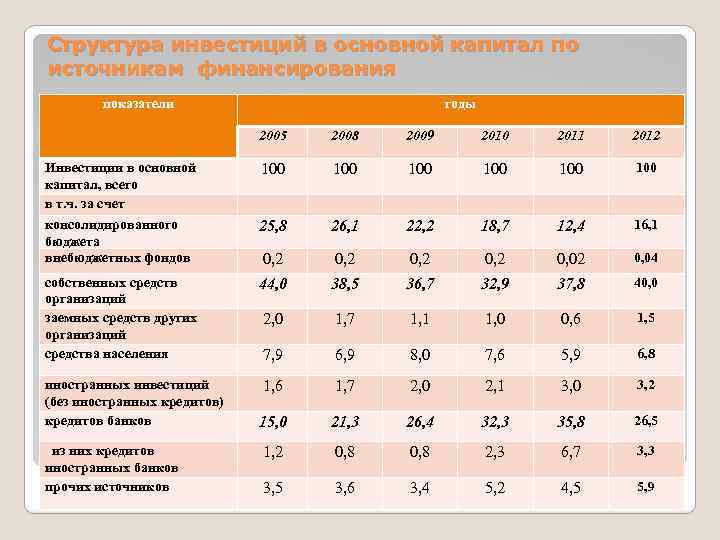 Структура инвестиций в основной капитал по источникам финансирования показатели годы 2005 2008 2009 2010