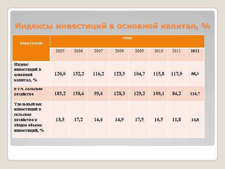 Индексы инвестиций в основной капитал, % годы показатели 2005 Индекс инвестиций в основной капитал,