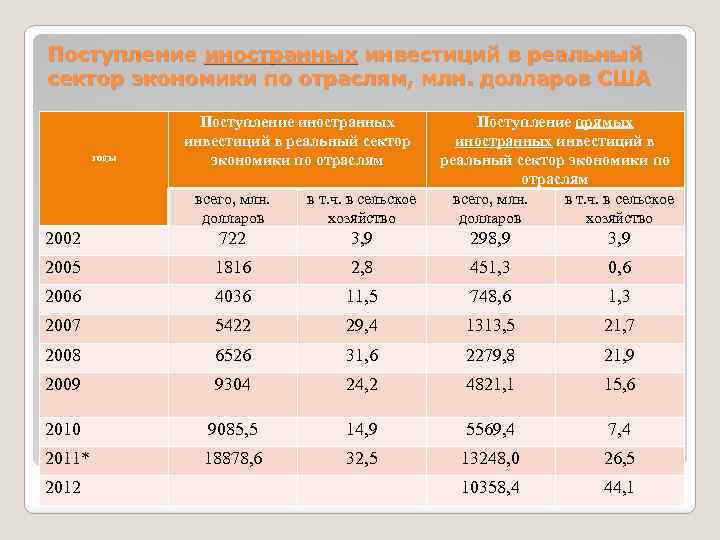 Поступление иностранных инвестиций в реальный сектор экономики по отраслям, млн. долларов США годы Поступление