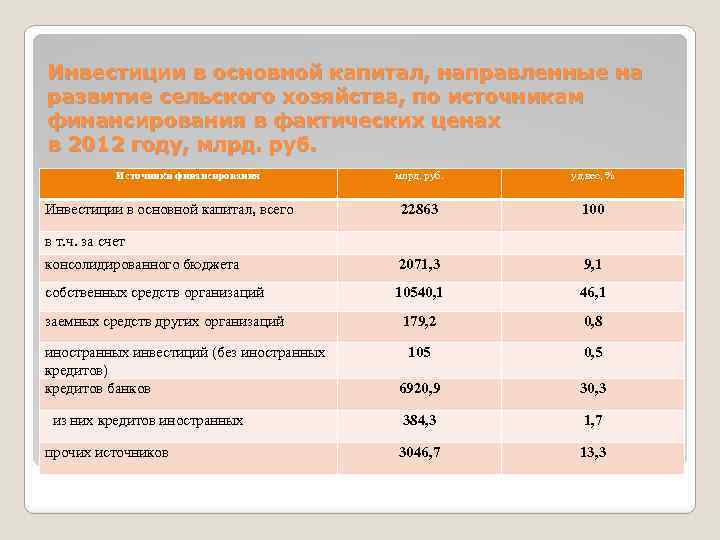 Инвестиции в основной капитал, направленные на развитие сельского хозяйства, по источникам финансирования в фактических