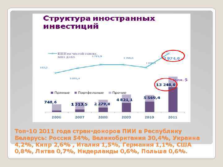 Топ-10 2011 года стран-доноров ПИИ в Республику Беларусь: Россия 54%, Великобритания 30, 4%, Украина