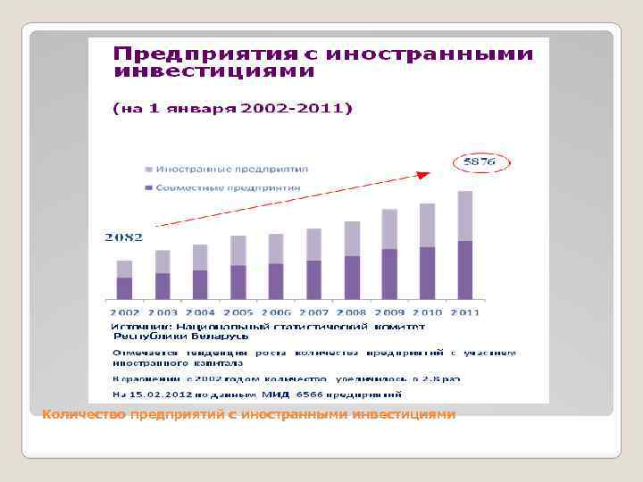 Количество предприятий с иностранными инвестициями 