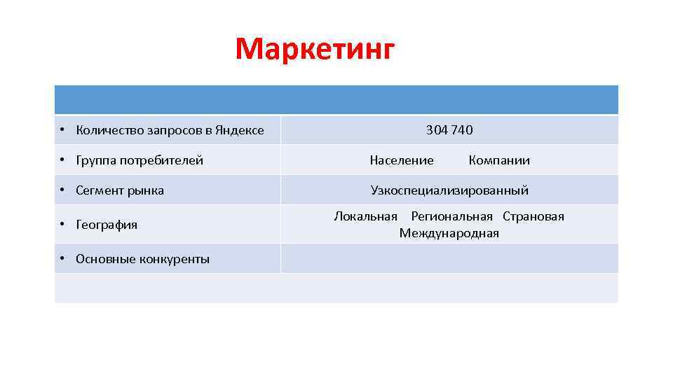 Маркетинг • Количество запросов в Яндексе 304 740 • Группа потребителей Население • Сегмент
