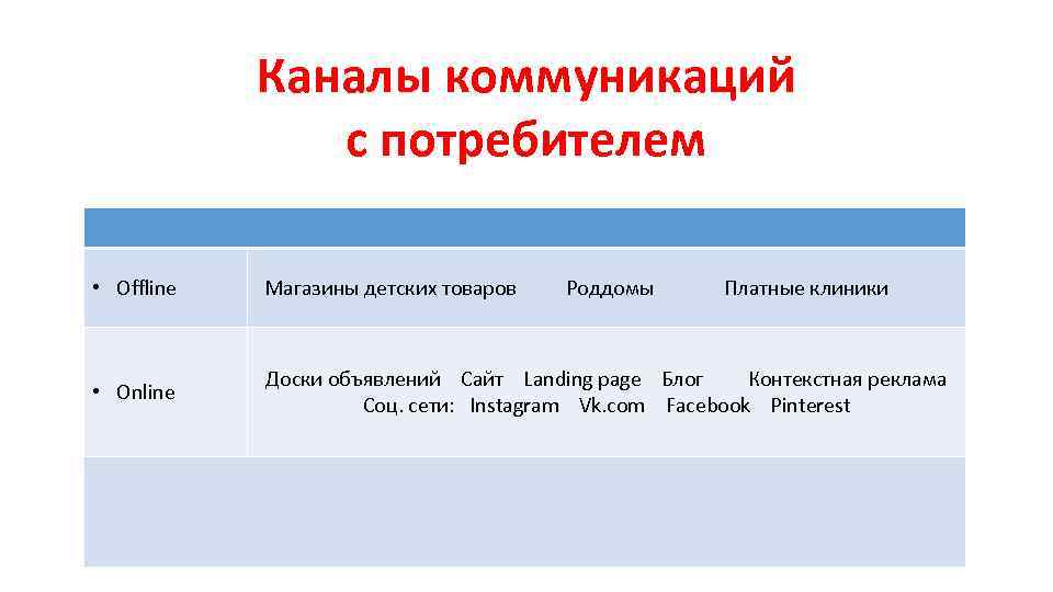 Каналы коммуникаций с потребителем • Offline Магазины детских товаров Роддомы Платные клиники • Online