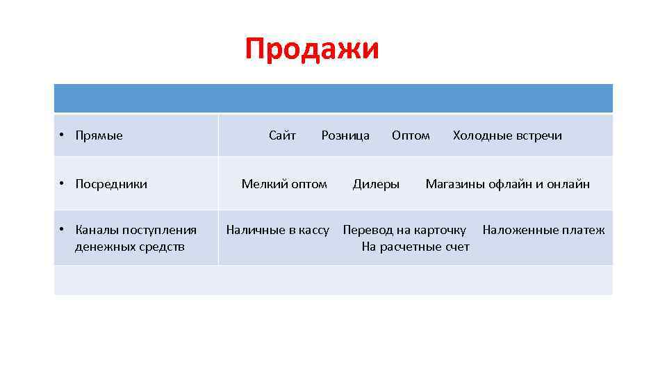 Продажи • Прямые • Посредники • Каналы поступления денежных средств Сайт Розница Мелкий оптом