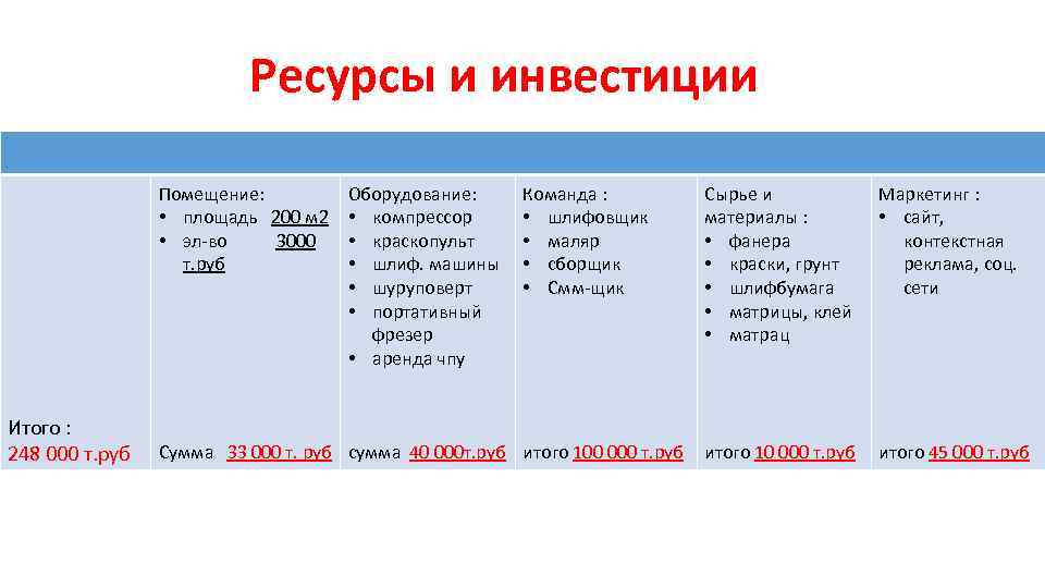 Ресурсы и инвестиции Помещение: • площадь 200 м 2 • эл-во 3000 т. руб