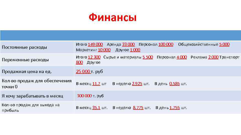 Финансы Постоянные расходы Итого 149 000 Аренда 33 000 Персонал 100 000 Маркетинг 10