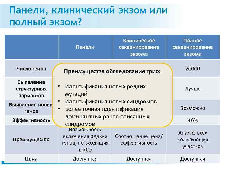 Панели, клинический экзом или полный экзом? Панели Число генов Клиническое секвенирование экзома От десятков