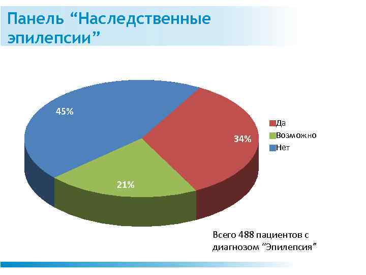 Панель “Наследственные эпилепсии” 45% 34% Да Возможно Нет 21% Всего 488 пациентов с диагнозом