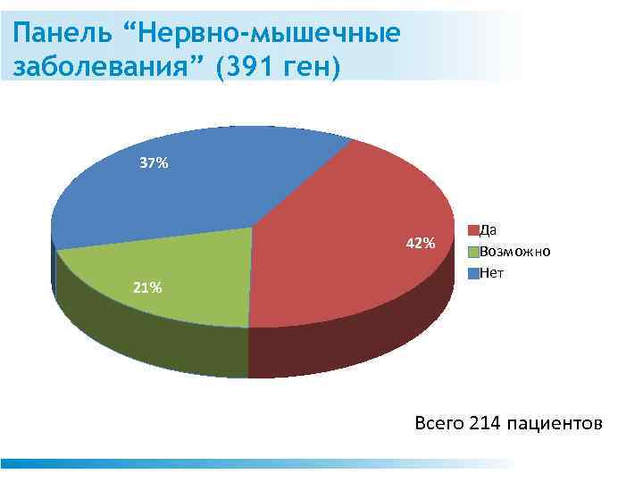 Панель “Нервно-мышечные заболевания” (391 ген) 37% 42% 21% Да Возможно Нет Всего 214 пациентов