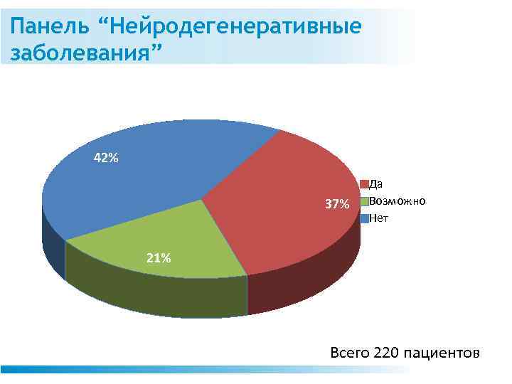 Панель “Нейродегенеративные заболевания” 42% 37% Да Возможно Нет 21% Всего 220 пациентов 