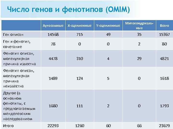 Число генов и фенотипов (OMIM) Аутосомные Х-сцепленные Y-сцепленные Митохондриальные Всего 14568 715 49 35