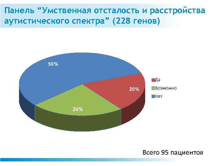 Панель “Умственная отсталость и расстройства аутистического спектра” (228 генов) 56% Да 20% Возможно Нет