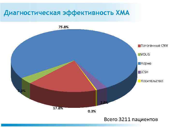 Диагностическая эффективность ХМА 75. 8% Патогенные CNV VOUS Норма LCSH Носительство 3. 3% 2.