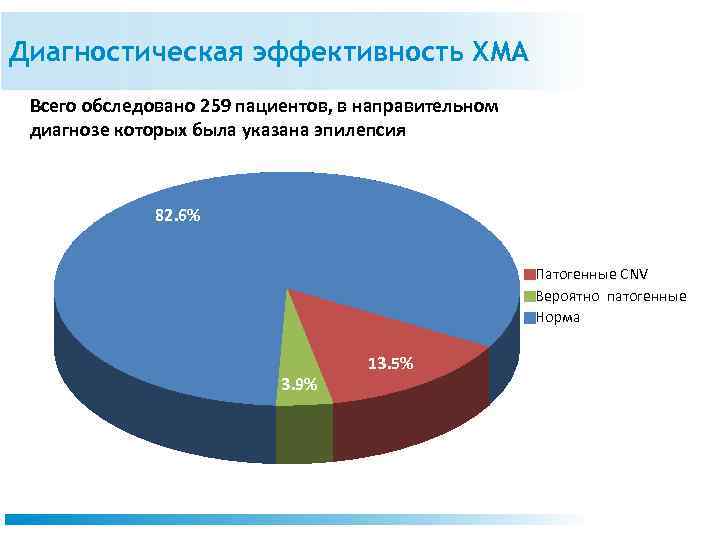 Диагностическая эффективность ХМА Всего обследовано 259 пациентов, в направительном диагнозе которых была указана эпилепсия