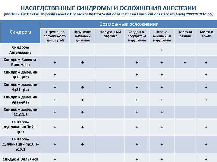 НАСЛЕДСТВЕННЫЕ СИНДРОМЫ И ОСЛОЖНЕНИЯ АНЕСТЕЗИИ (Merlin G. Butler et al. «Specific Genetic Diseases at