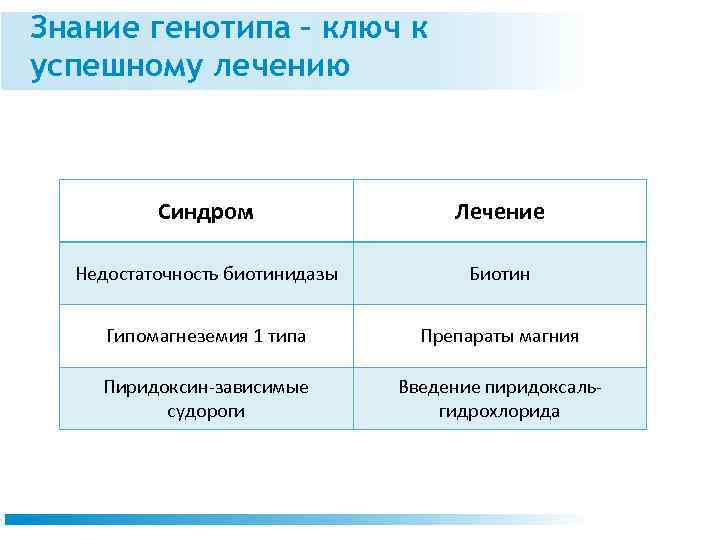 Знание генотипа – ключ к успешному лечению Синдром Лечение Недостаточность биотинидазы Биотин Гипомагнеземия 1