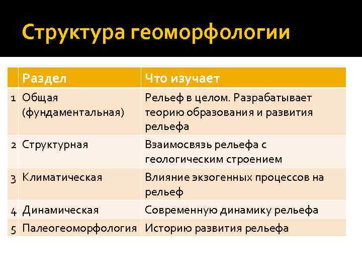 Структура геоморфологии Раздел Что изучает 1 Общая (фундаментальная) Рельеф в целом. Разрабатывает теорию образования