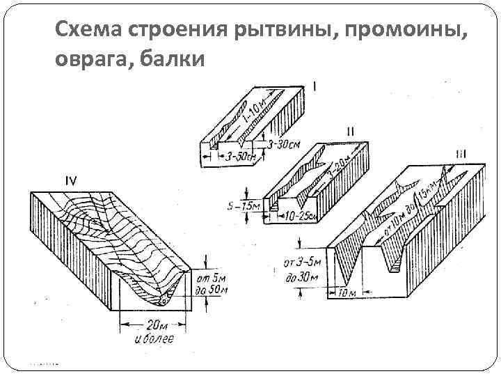 Форма рельефа овраг схема