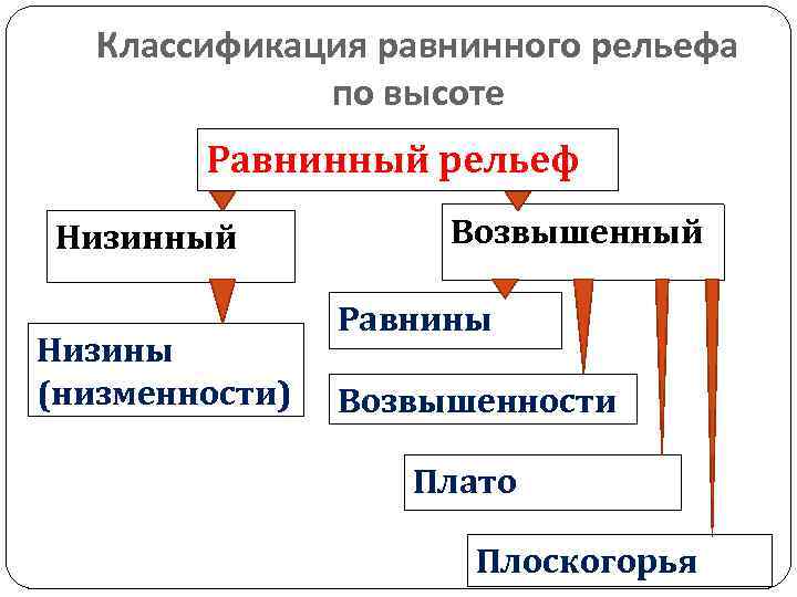 Классификация равнинного рельефа по высоте Равнинный рельеф Низинный Низины (низменности) Возвышенный Равнины Возвышенности Плато