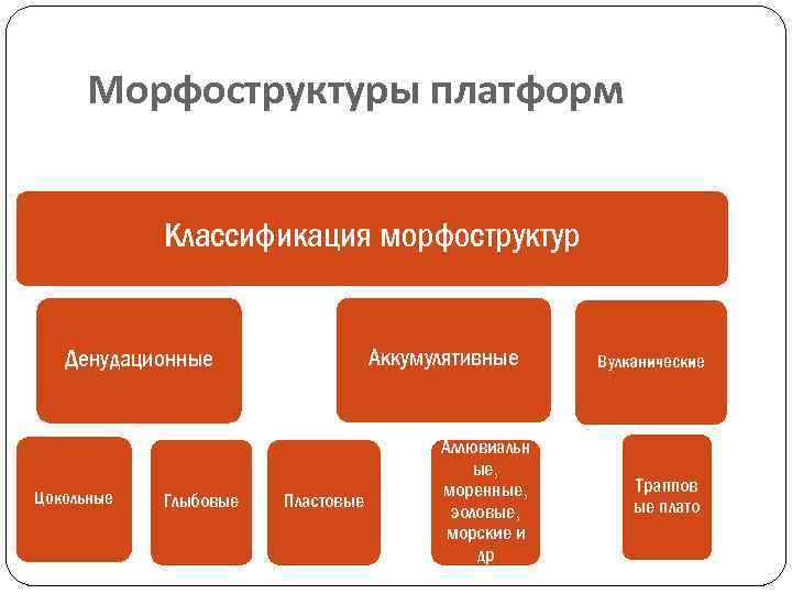 Морфоструктуры платформ Классификация морфоструктур Аккумулятивные Денудационные Цокольные Глыбовые Пластовые Аллювиальн ые, моренные, эоловые, морские