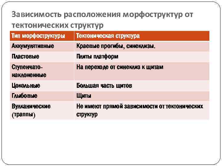 Морфоструктуры и морфоскульптуры. Тектонические структуры. Типы тектонических структур. Типы морфоструктур.