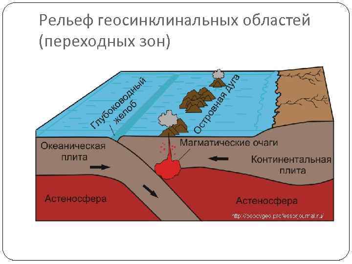 Рельеф геосинклинальных областей (переходных зон) 