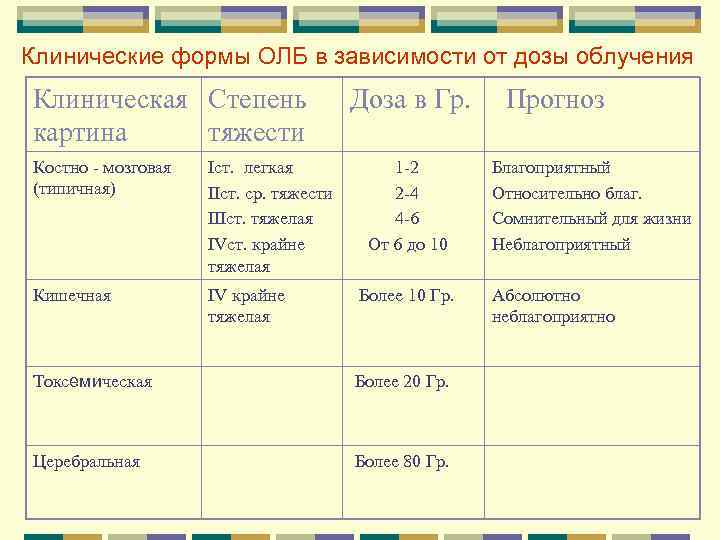 Клинические формы ОЛБ в зависимости от дозы облучения Клиническая Степень картина тяжести Костно -