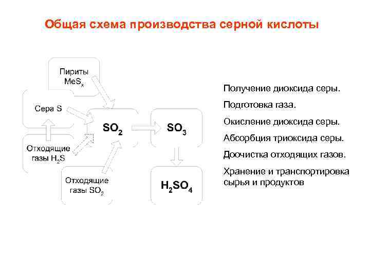 Общая схема производства серной кислоты Получение диоксида серы. Подготовка газа. Окисление диоксида серы. Абсорбция