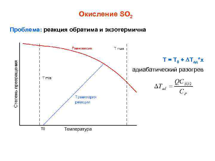 Окисление SO 2 Проблема: реакция обратима и экзотермична T = T 0 + Tад*х