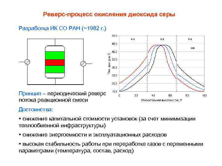 Реверс-процесс окисления диоксида серы Разработка ИК СО РАН (~1982 г. ) Принцип – периодический