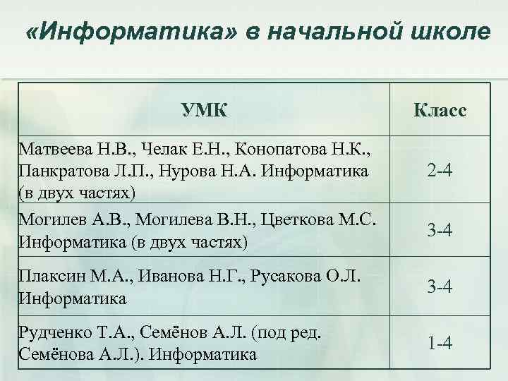  «Информатика» в начальной школе УМК Матвеева Н. В. , Челак Е. Н. ,