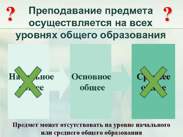 ? ? Преподавание предмета осуществляется на всех уровнях общего образования Начальное общее Основное общее