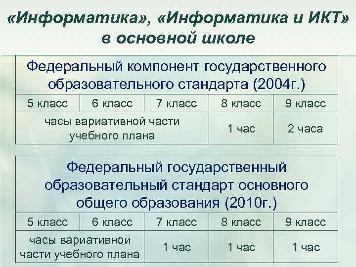  «Информатика» , «Информатика и ИКТ» в основной школе Федеральный компонент государственного образовательного стандарта