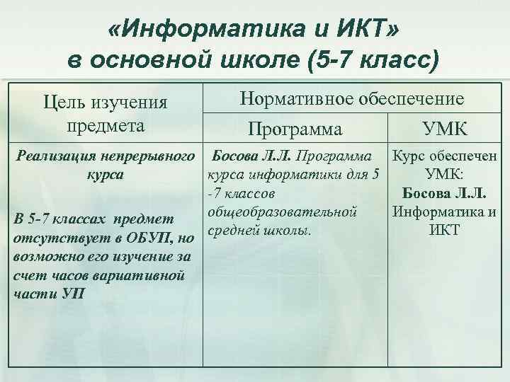  «Информатика и ИКТ» в основной школе (5 -7 класс) Цель изучения предмета Нормативное